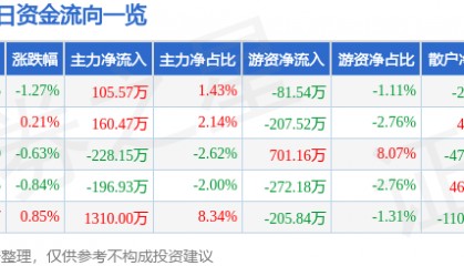 股票行情快报：方大炭素（600516）5月22日主力资金净买入105.57万元