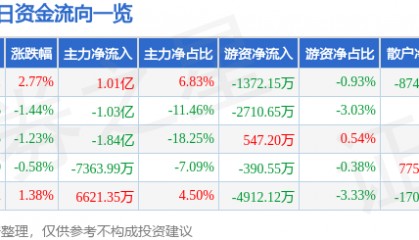 股票行情快报：中兵红箭（000519）7月17日主力资金净买入1.01亿元