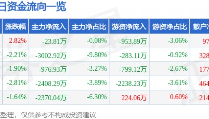 股票行情快报：乾照光电（300102）2月17日主力资金净卖出23.81万元