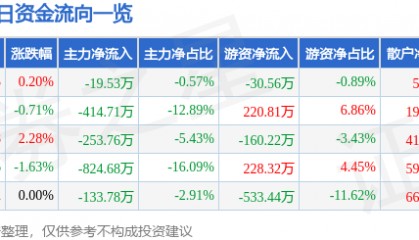股票行情快报：宝光股份（600379）4月3日主力资金净卖出19.53万元