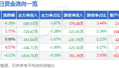 股票行情快报：新兴铸管（000778）1月27日主力资金净卖出589.53万元