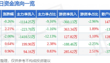 股票行情快报：统一股份（600506）6月12日主力资金净卖出1114.25万元