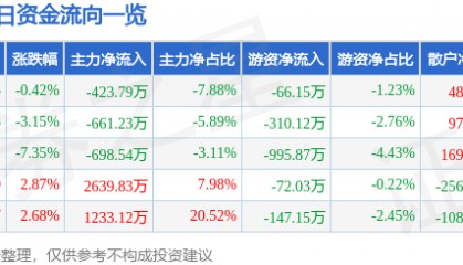 股票行情快报：中水渔业（000798）6月20日主力资金净卖出423.79万元