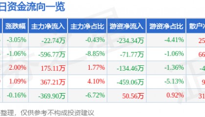 股票行情快报：凯美特气（002549）2月28日主力资金净卖出22.74万元