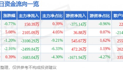 股票行情快报：君正集团（601216）1月15日主力资金净买入150.39万元