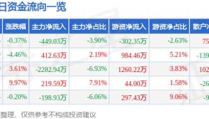 股票行情快报：开创国际（600097）12月16日主力资金净卖出449.03万元