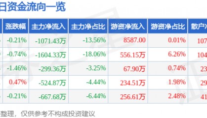 股票行情快报：西藏矿业（000762）5月19日主力资金净卖出1071.43万元