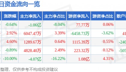 股票行情快报：威孚高科（000581）3月19日主力资金净卖出1.06亿元