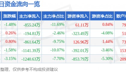 股票行情快报：统一股份（600506）5月28日主力资金净卖出855.24万元