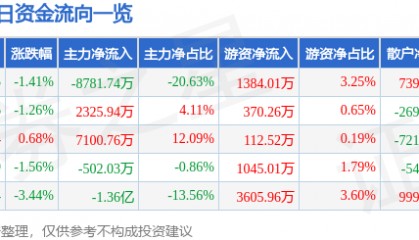 股票行情快报：威孚高科（000581）3月28日主力资金净卖出8781.74万元