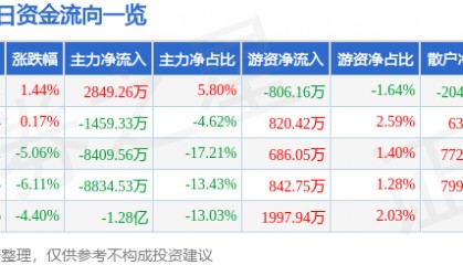 股票行情快报：香雪制药（300147）12月19日主力资金净买入2849.26万元