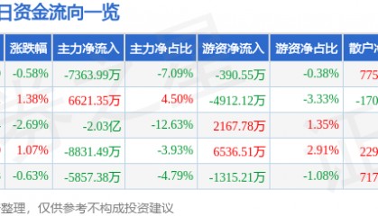 股票行情快报：中兵红箭（000519）7月14日主力资金净卖出7363.99万元