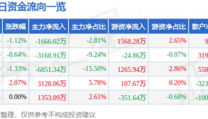 股票行情快报：中兵红箭（000519）5月22日主力资金净卖出1666.02万元