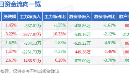 股票行情快报：吉祥航空（603885）5月27日主力资金净卖出367.01万元