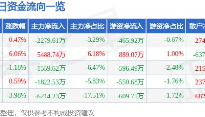 股票行情快报：香雪制药（300147）2月17日主力资金净卖出2279.61万元