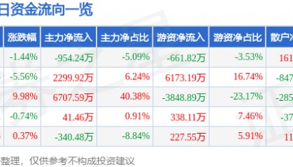股票行情快报：中水渔业（000798）8月1日主力资金净卖出954.24万元