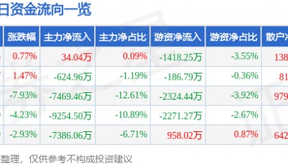 股票行情快报：川润股份（002272）3月4日主力资金净买入34.04万元