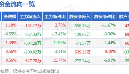 股票行情快报：轻纺城（600790）2月12日主力资金净买入131.17万元