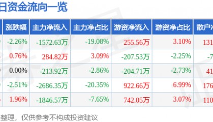 股票行情快报：金健米业（600127）2月28日主力资金净卖出1572.63万元