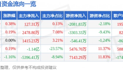 股票行情快报：新和成（002001）7月2日主力资金净买入127.31万元