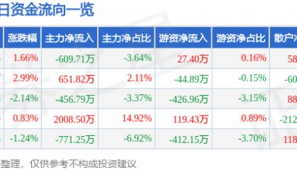 股票行情快报：上海电影（601595）6月4日主力资金净卖出609.71万元