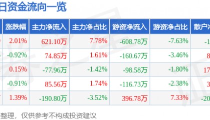 股票行情快报：凯美特气（002549）3月10日主力资金净买入621.10万元