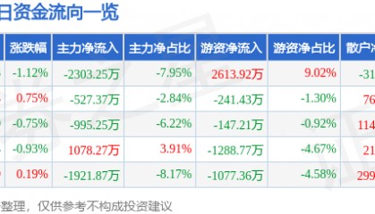 股票行情快报：驰宏锌锗（600497）7月9日主力资金净卖出2303.25万元