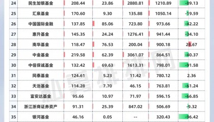 首份基金交易佣金曝光！嘉实、景顺长城、招商居基金前三！
