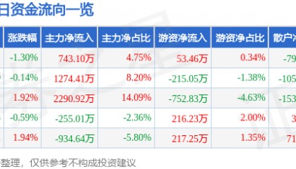 股票行情快报：毅昌科技（002420）8月14日主力资金净买入743.10万元