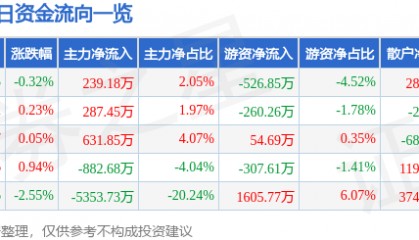 股票行情快报：西藏矿业（000762）3月27日主力资金净买入239.18万元