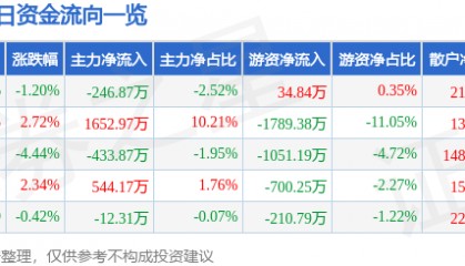 股票行情快报：上海电影（601595）5月27日主力资金净卖出246.87万元