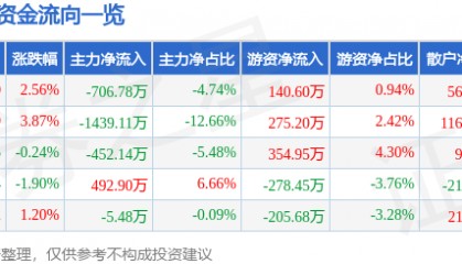 股票行情快报：轻纺城（600790）12月12日主力资金净卖出706.78万元