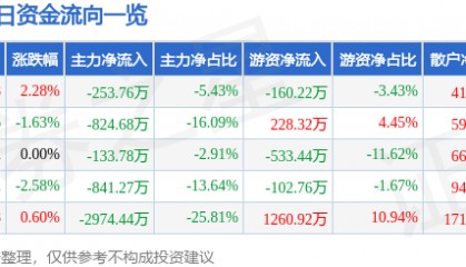 股票行情快报：宝光股份（600379）4月1日主力资金净卖出253.76万元