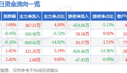 股票行情快报：凯美特气（002549）2月25日主力资金净买入367.21万元