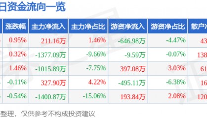 股票行情快报：西藏矿业（000762）5月8日主力资金净买入211.16万元