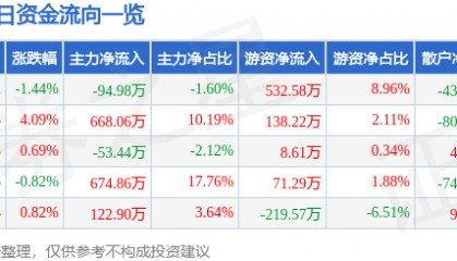 股票行情快报：中水渔业（000798）6月10日主力资金净卖出94.98万元