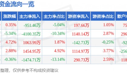 股票行情快报：海伦哲（300201）7月24日主力资金净卖出951.46万元