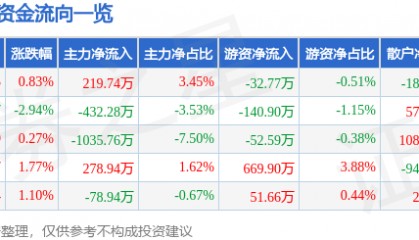 股票行情快报：新世界（600628）5月12日主力资金净买入219.74万元