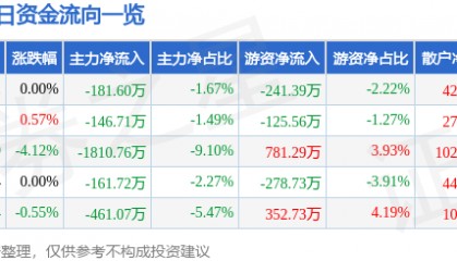 股票行情快报：新兴铸管（000778）1月23日主力资金净卖出181.60万元