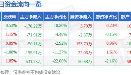 股票行情快报：浪莎股份（600137）4月23日主力资金净卖出170.22万元