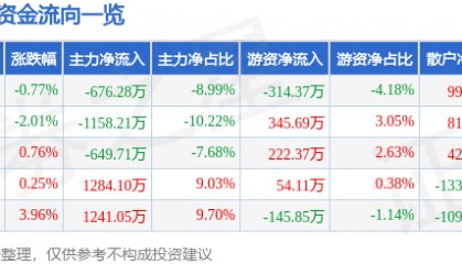 股票行情快报：轻纺城（600790）11月25日主力资金净卖出676.28万元