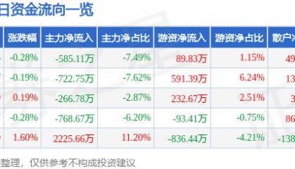 股票行情快报：中国医药（600056）3月20日主力资金净卖出585.11万元