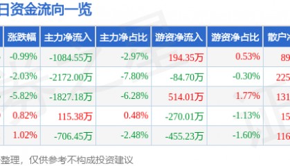 股票行情快报：乾照光电（300102）1月3日主力资金净卖出1084.55万元