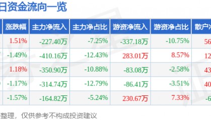 股票行情快报：宝光股份（600379）2月19日主力资金净卖出227.40万元