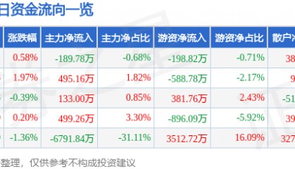 股票行情快报：驰宏锌锗（600497）5月7日主力资金净卖出189.78万元