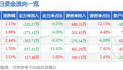 股票行情快报：浪莎股份（600137）5月8日主力资金净卖出335.27万元