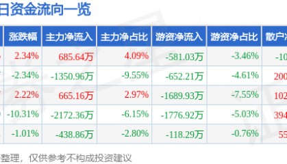 股票行情快报：金刚光伏（300093）12月20日主力资金净买入685.64万元