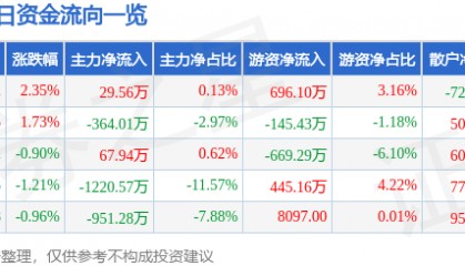 股票行情快报：金刚光伏（300093）3月17日主力资金净买入29.56万元