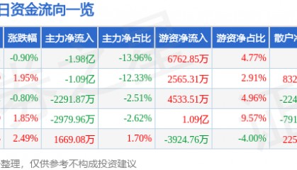 股票行情快报：徐工机械（000425）2月28日主力资金净卖出1.98亿元