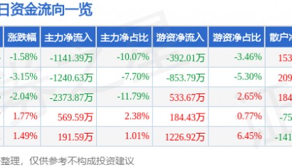股票行情快报：统一股份（600506）5月23日主力资金净卖出1141.39万元